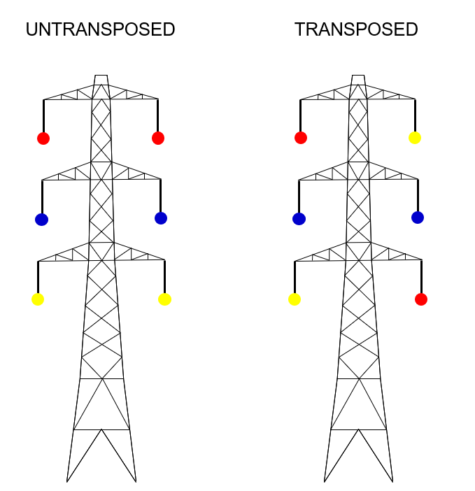 A diagram showing transposed (optimum) phasing on one pylon and untransposed phasing on a second pylon
