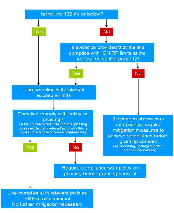 Simplified route map for dealing with EMFs from the National Policy Statement for Electricity Networks Infrastructure