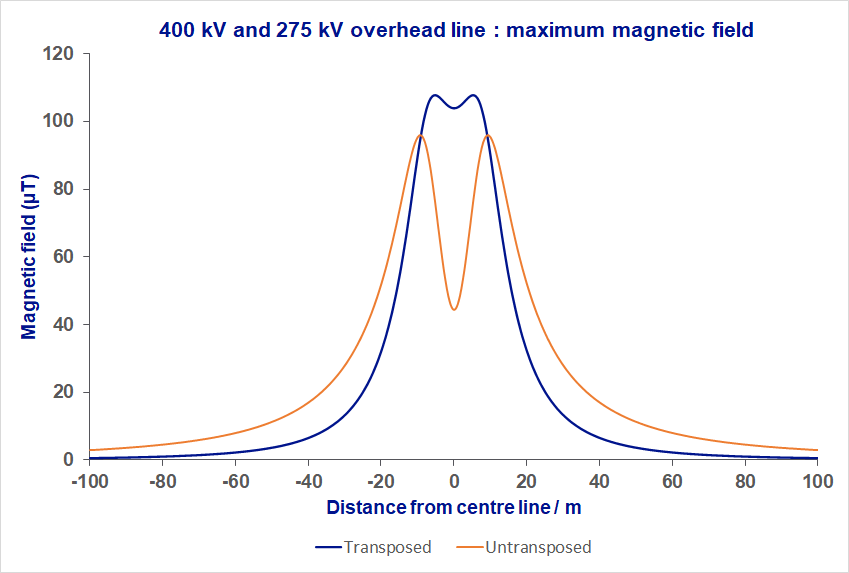 This is a graph of the maximum magnetic fields produced by 400kV overhead electricity lines