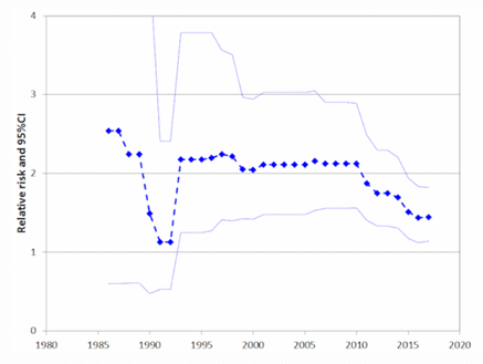 A graph showing the relative risk of Childhood Leukeamia decreasing