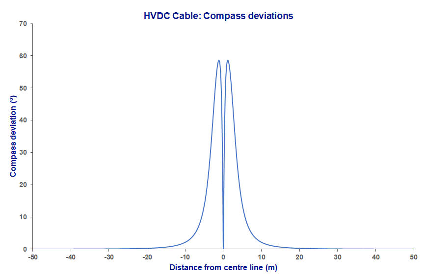 This is a graph of compass deviation due to a HVDC cable