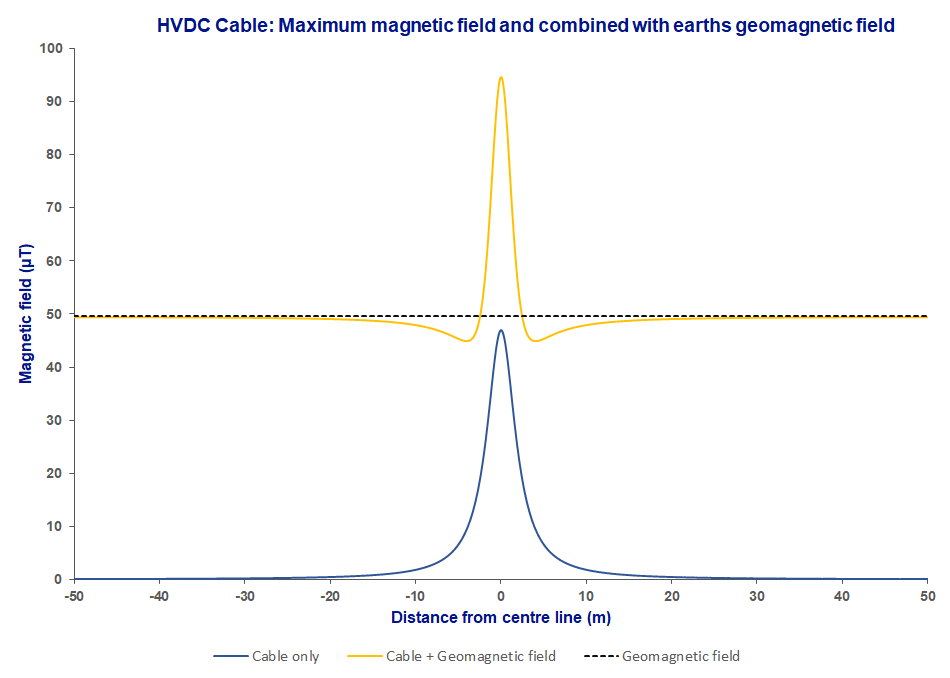 This is a graph of the magnetic field due to a HVDC cable