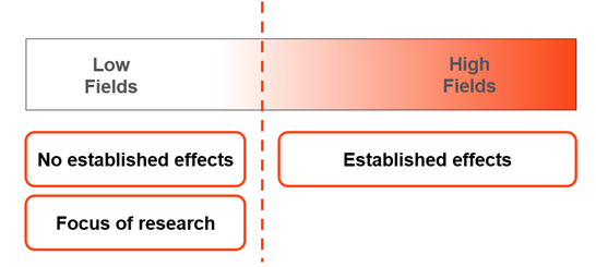A diagram showing low fields having no established effects and being the focus of research while high fields have establish effects