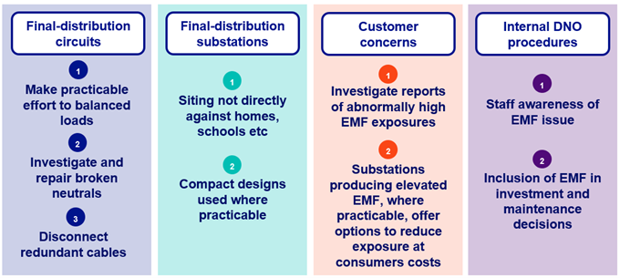 A description of advice given by SAGE