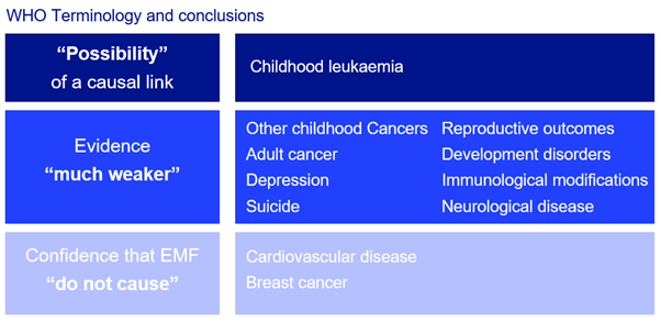 A table showing WHO terminology and conclusions