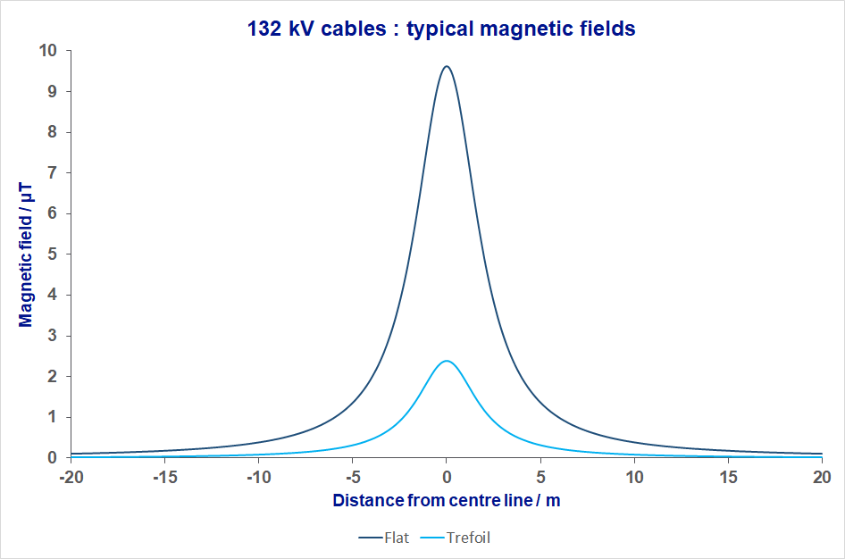 Typical magnetic fields from 132 kV underground cables