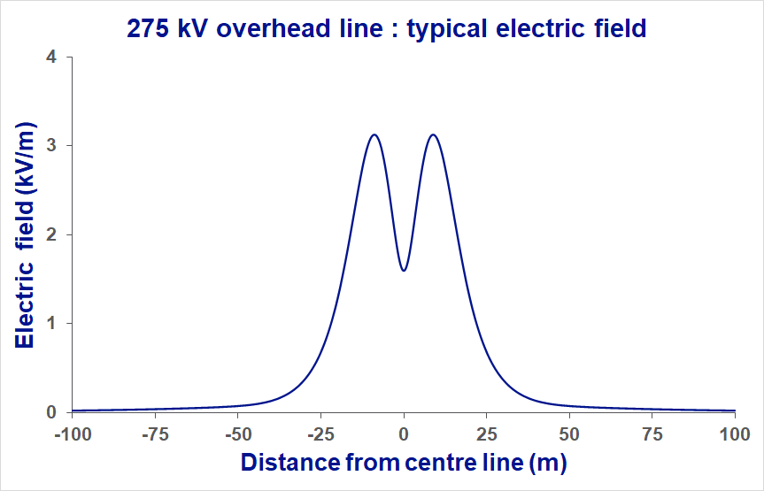 This is a graph of the typical electric fields produced by 275kV overhead electricity lines