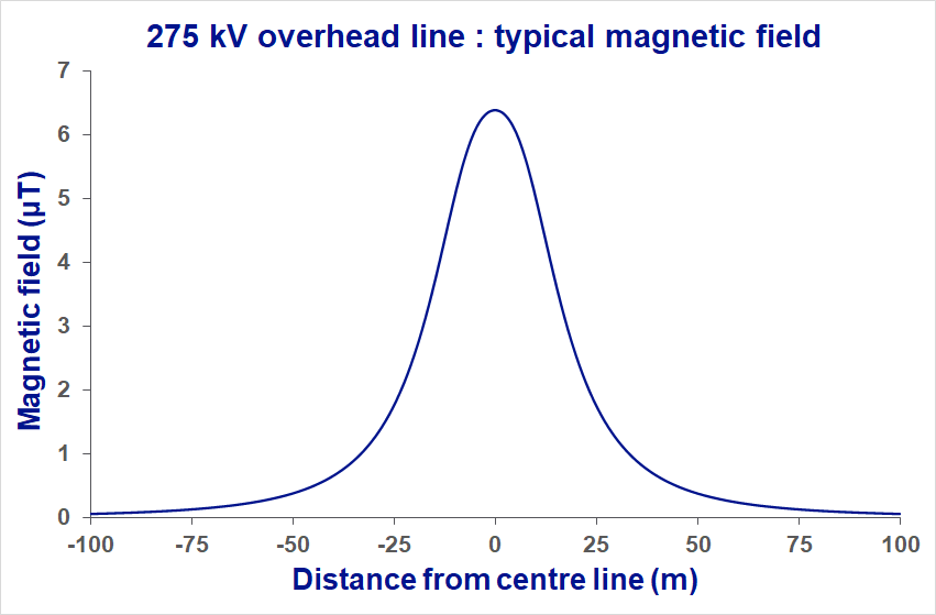 This is a graph of the typical magnetic fields produced by 275kV overhead electricity lines