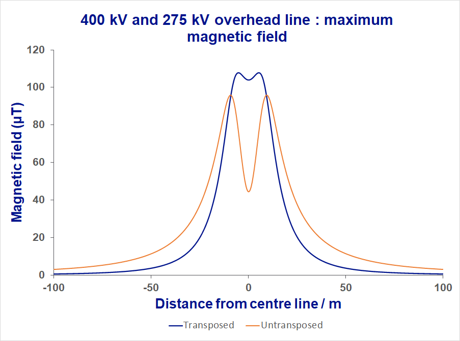 This is a graph of maximum magnetic fields from a large transmission line