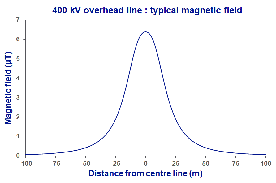 This is a graph of the typical magnetic fields produced by 400kV overhead electricity lines