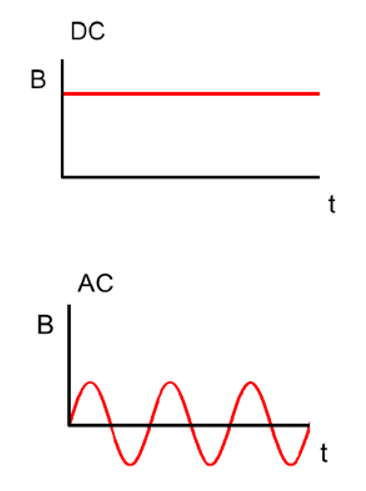 Representation of effects of frequency on magnetic field for DC versus AC