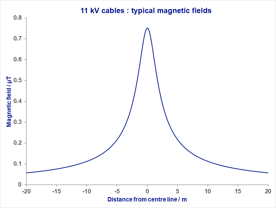 This is a graph of the magnetic field produced by an 11kV underground cable