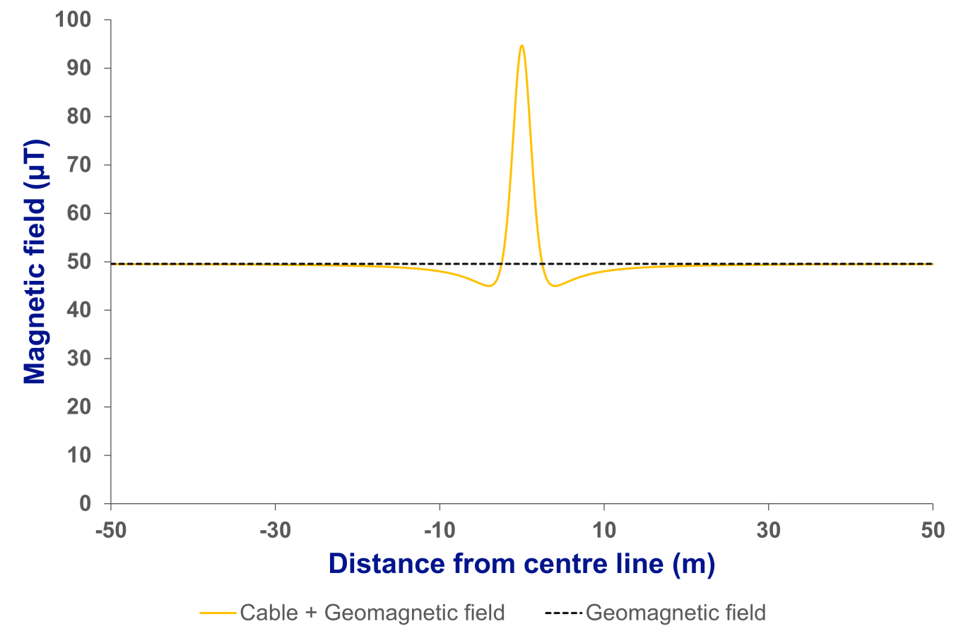 A graph showing the maximum magnetic field from a typical DC cable combined with the Earth's static magnetic field