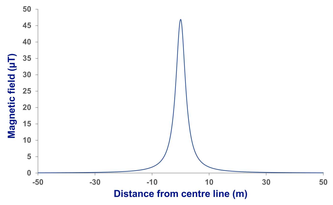 A graph showing the maximum magnetic field from a typical DC cable