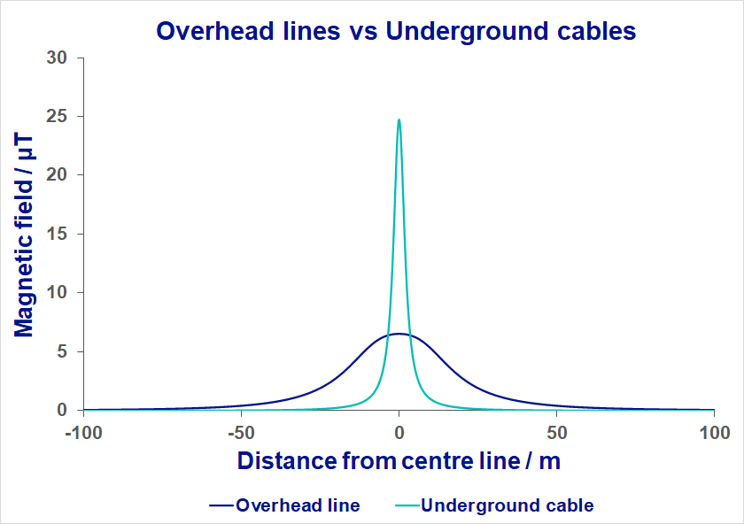 This is a graph comparing the magnetic fields produced by overhead lines and underground cables showing that magnetic fields are higher close to an underground cable compared with an overhead line
