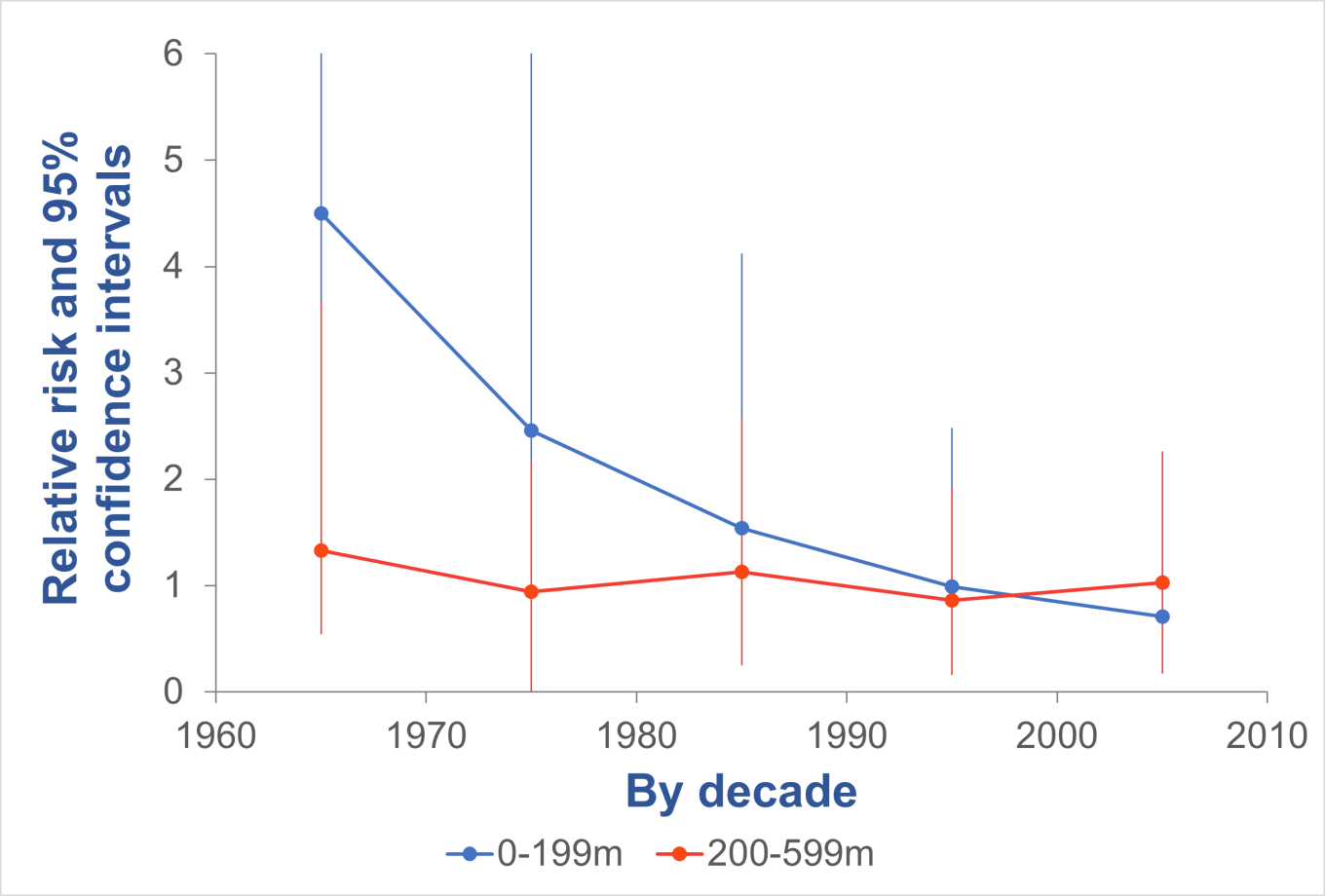 A graph showing how the relative risk of Childhood Leukaemia has decreased over time