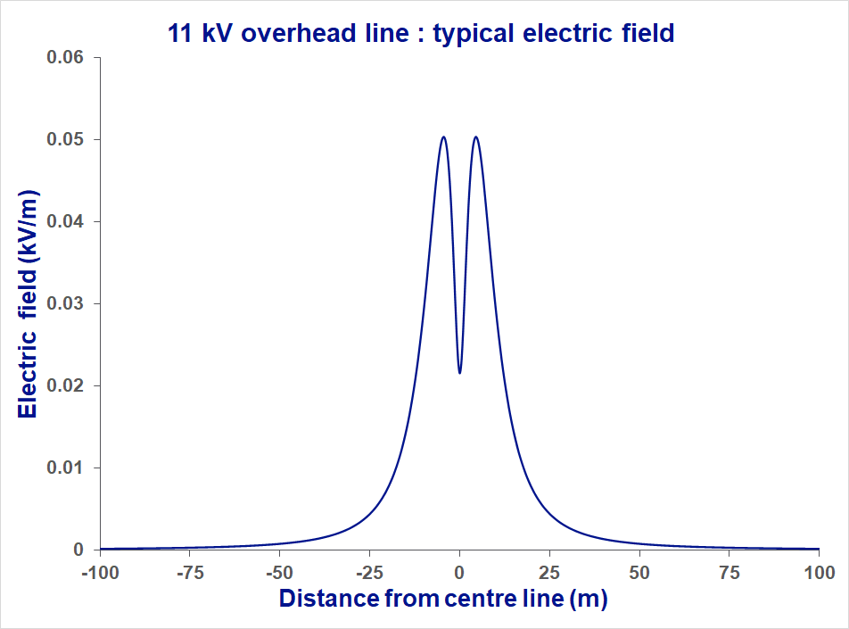 This is a graph of the typical electric fields produced by 11kV overhead electricity lines