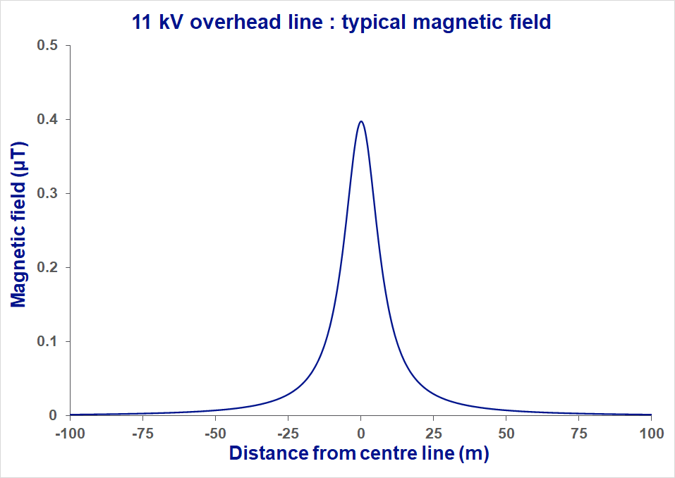 This is a graph of the typical magnetic fields produced by 11kV overhead electricity lines