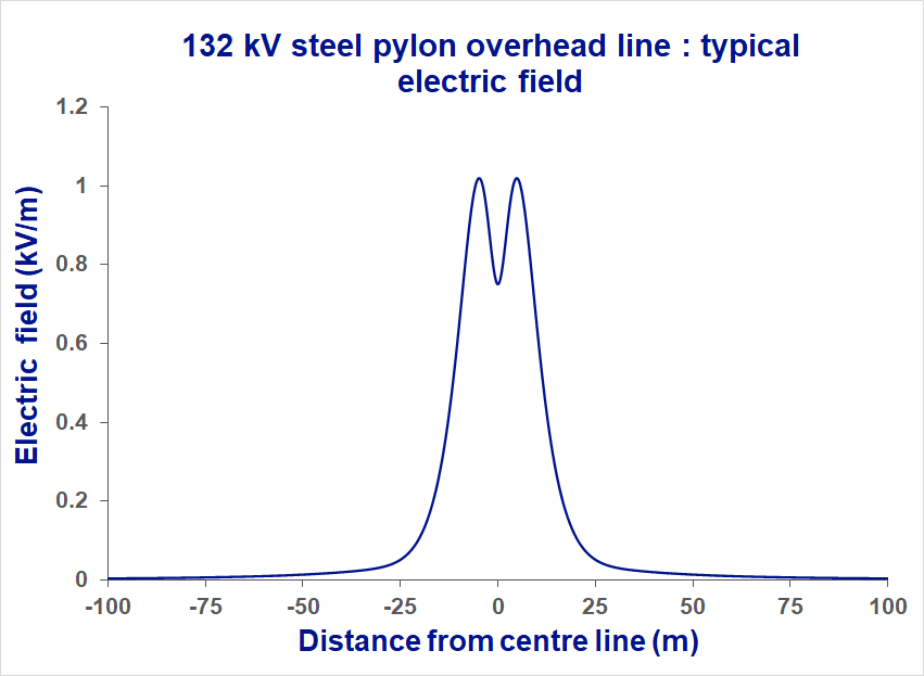 This is a graph of the typical electric fields produced by 132kV steel pylon overhead electricity lines