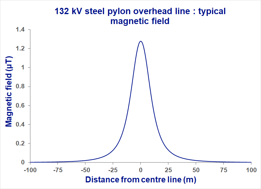 This is a graph of the typical magnetic fields produced by 132kV steel pylon overhead electricity lines