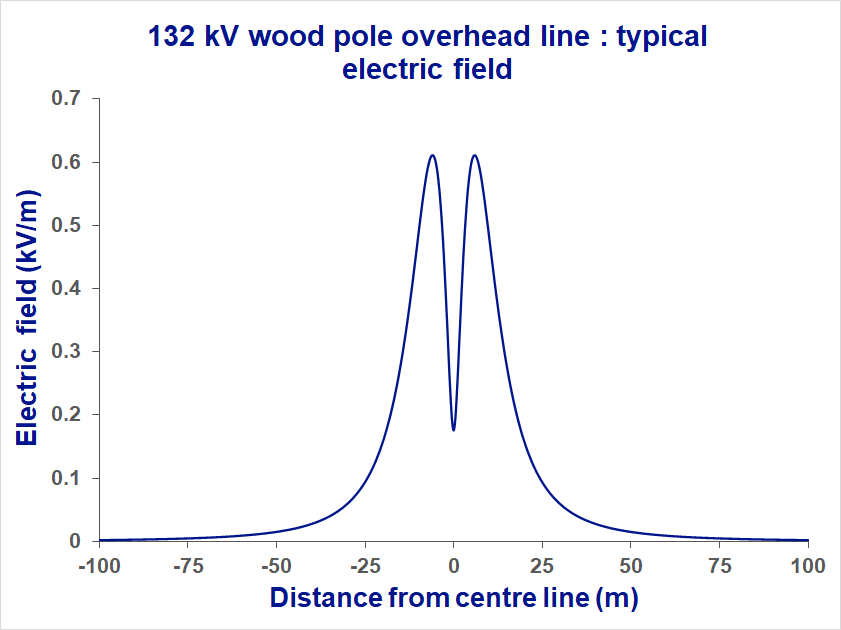 This is a graph of the typical electric fields produced by 132kV wood pole overhead electricity lines