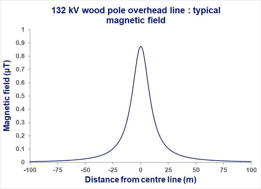 This is a graph of the typical magnetic fields produced by 132kV wood pole overhead electricity lines