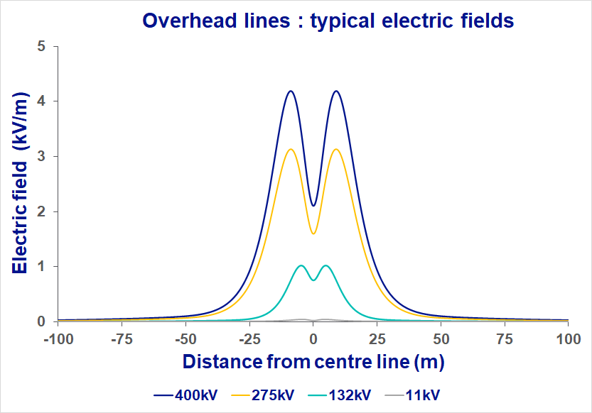 This is a graph of the typical electric fields produced by different overhead electricity lines