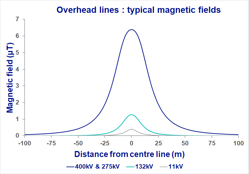 This is a graph of the typical magnetic fields produced by different overhead electricity lines