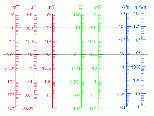 Electric and magnetic fields unit convertor